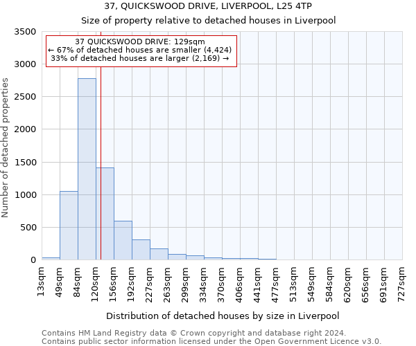 37, QUICKSWOOD DRIVE, LIVERPOOL, L25 4TP: Size of property relative to detached houses in Liverpool