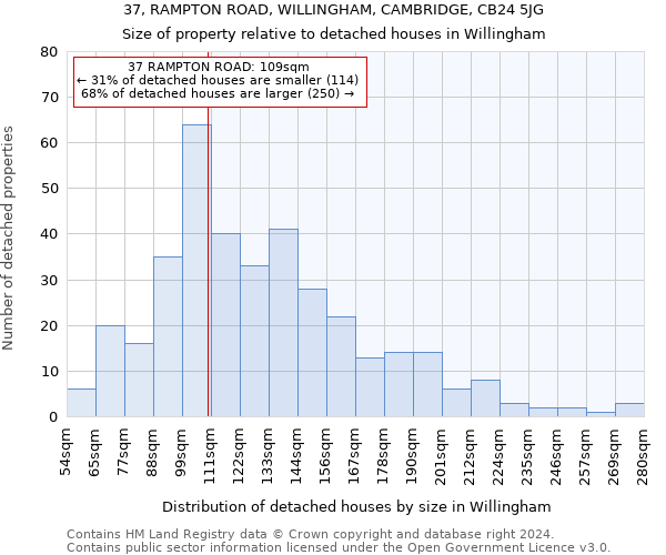 37, RAMPTON ROAD, WILLINGHAM, CAMBRIDGE, CB24 5JG: Size of property relative to detached houses in Willingham