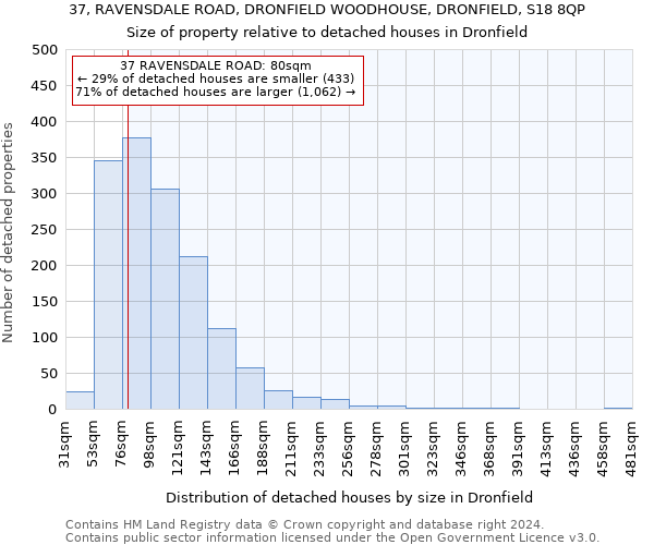37, RAVENSDALE ROAD, DRONFIELD WOODHOUSE, DRONFIELD, S18 8QP: Size of property relative to detached houses in Dronfield