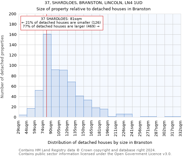 37, SHARDLOES, BRANSTON, LINCOLN, LN4 1UD: Size of property relative to detached houses in Branston