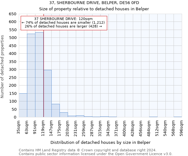 37, SHERBOURNE DRIVE, BELPER, DE56 0FD: Size of property relative to detached houses in Belper