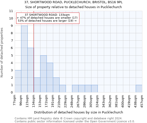37, SHORTWOOD ROAD, PUCKLECHURCH, BRISTOL, BS16 9PL: Size of property relative to detached houses in Pucklechurch