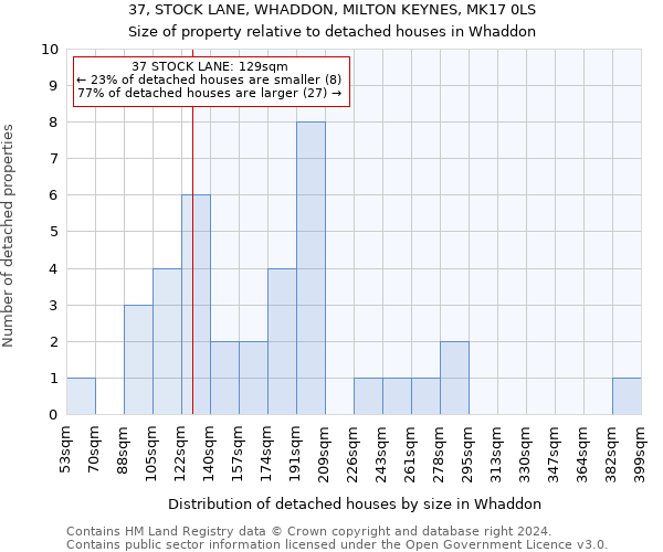 37, STOCK LANE, WHADDON, MILTON KEYNES, MK17 0LS: Size of property relative to detached houses in Whaddon