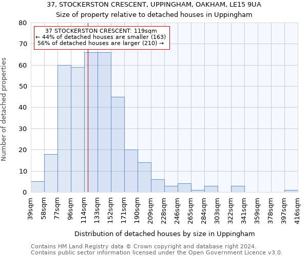 37, STOCKERSTON CRESCENT, UPPINGHAM, OAKHAM, LE15 9UA: Size of property relative to detached houses in Uppingham
