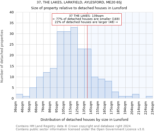 37, THE LAKES, LARKFIELD, AYLESFORD, ME20 6SJ: Size of property relative to detached houses in Lunsford