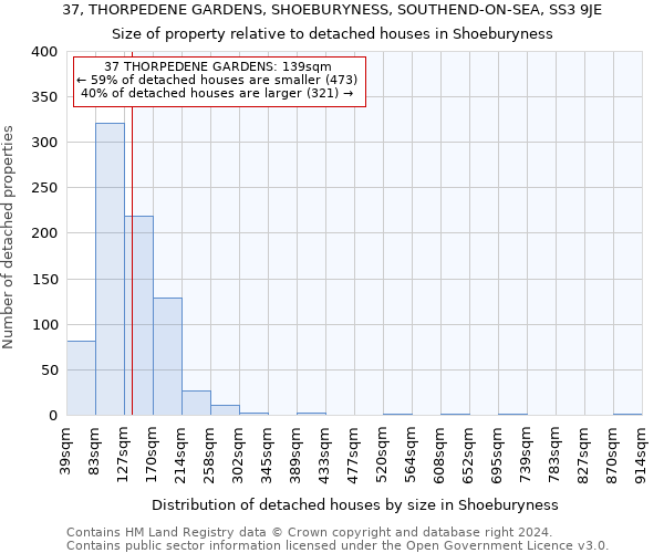 37, THORPEDENE GARDENS, SHOEBURYNESS, SOUTHEND-ON-SEA, SS3 9JE: Size of property relative to detached houses in Shoeburyness