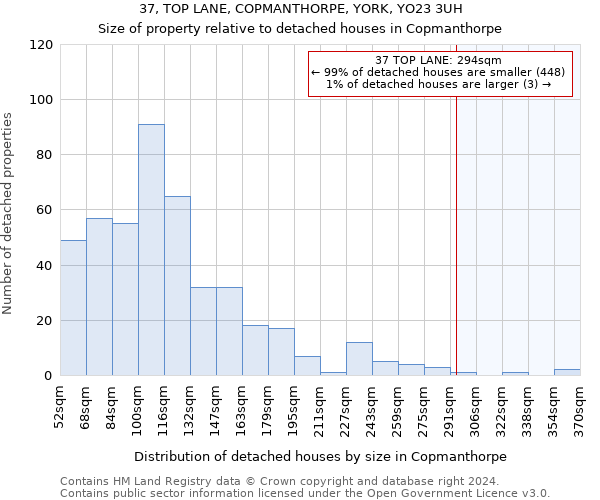 37, TOP LANE, COPMANTHORPE, YORK, YO23 3UH: Size of property relative to detached houses in Copmanthorpe