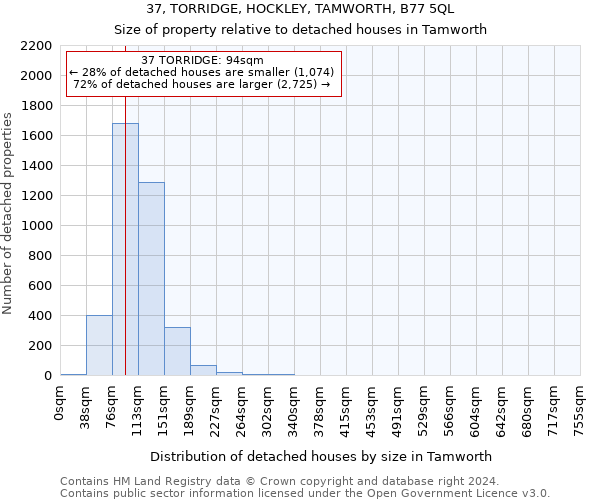 37, TORRIDGE, HOCKLEY, TAMWORTH, B77 5QL: Size of property relative to detached houses in Tamworth