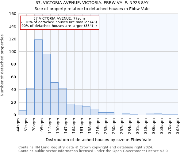 37, VICTORIA AVENUE, VICTORIA, EBBW VALE, NP23 8AY: Size of property relative to detached houses in Ebbw Vale