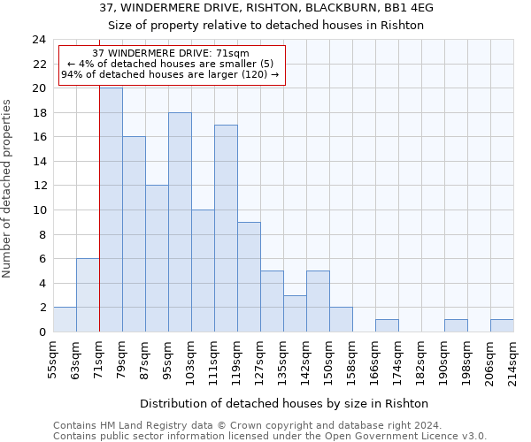 37, WINDERMERE DRIVE, RISHTON, BLACKBURN, BB1 4EG: Size of property relative to detached houses in Rishton