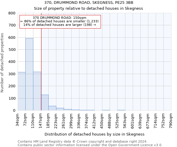 370, DRUMMOND ROAD, SKEGNESS, PE25 3BB: Size of property relative to detached houses in Skegness