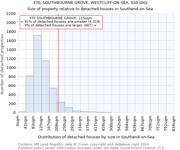 370, SOUTHBOURNE GROVE, WESTCLIFF-ON-SEA, SS0 0AQ: Size of property relative to detached houses in Southend-on-Sea