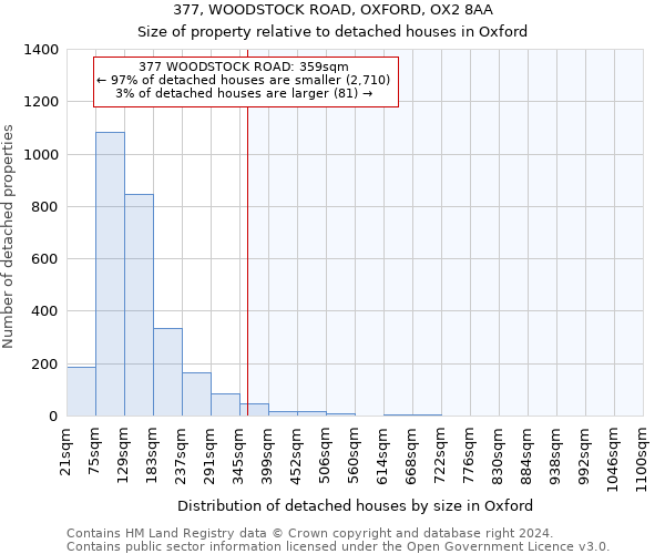 377, WOODSTOCK ROAD, OXFORD, OX2 8AA: Size of property relative to detached houses in Oxford
