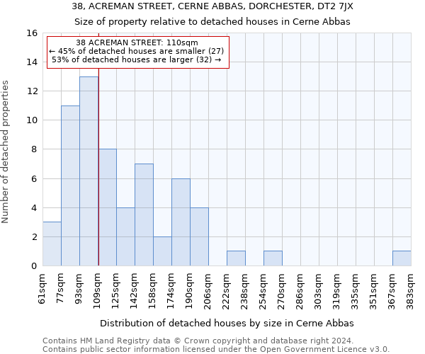 38, ACREMAN STREET, CERNE ABBAS, DORCHESTER, DT2 7JX: Size of property relative to detached houses in Cerne Abbas