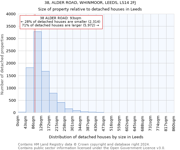 38, ALDER ROAD, WHINMOOR, LEEDS, LS14 2FJ: Size of property relative to detached houses in Leeds