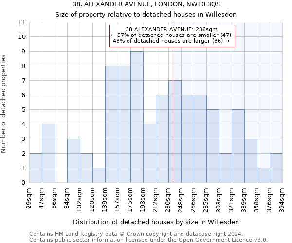 38, ALEXANDER AVENUE, LONDON, NW10 3QS: Size of property relative to detached houses in Willesden