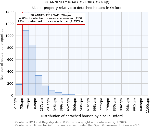 38, ANNESLEY ROAD, OXFORD, OX4 4JQ: Size of property relative to detached houses in Oxford