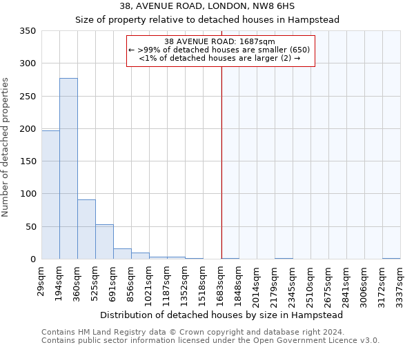 38, AVENUE ROAD, LONDON, NW8 6HS: Size of property relative to detached houses in Hampstead