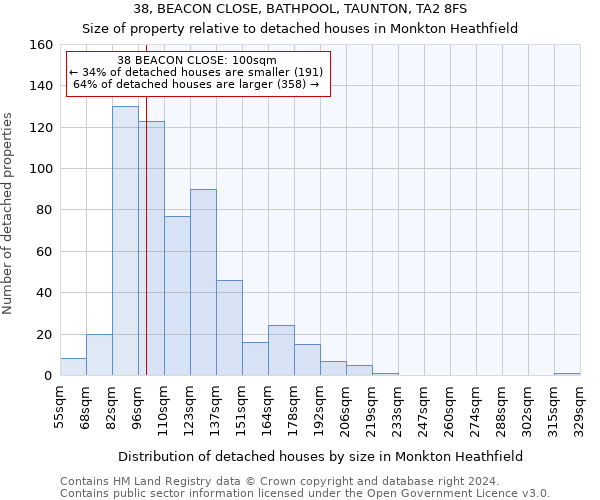 38, BEACON CLOSE, BATHPOOL, TAUNTON, TA2 8FS: Size of property relative to detached houses in Monkton Heathfield