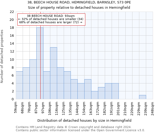 38, BEECH HOUSE ROAD, HEMINGFIELD, BARNSLEY, S73 0PE: Size of property relative to detached houses in Hemingfield