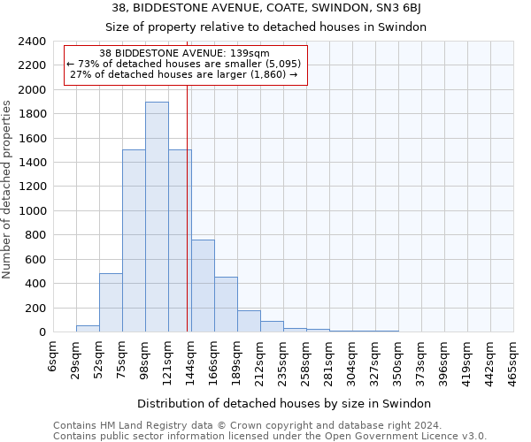 38, BIDDESTONE AVENUE, COATE, SWINDON, SN3 6BJ: Size of property relative to detached houses in Swindon