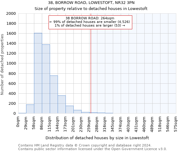 38, BORROW ROAD, LOWESTOFT, NR32 3PN: Size of property relative to detached houses in Lowestoft