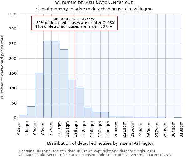38, BURNSIDE, ASHINGTON, NE63 9UD: Size of property relative to detached houses in Ashington