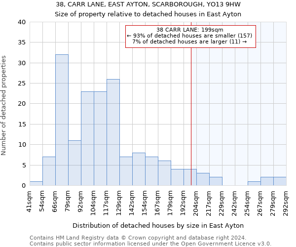 38, CARR LANE, EAST AYTON, SCARBOROUGH, YO13 9HW: Size of property relative to detached houses in East Ayton