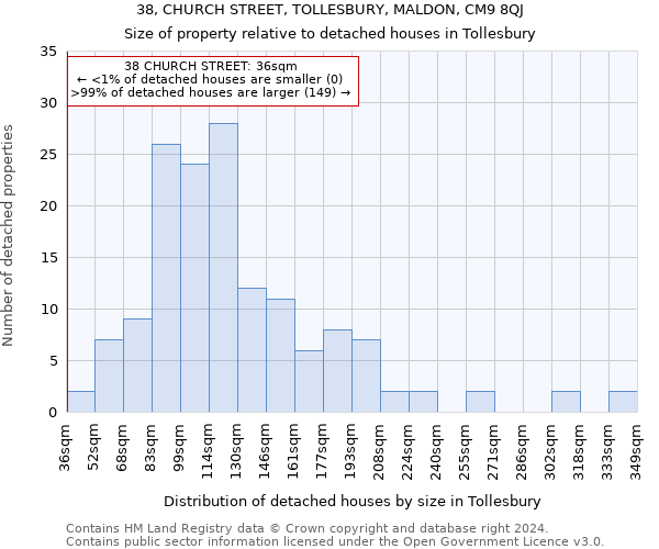 38, CHURCH STREET, TOLLESBURY, MALDON, CM9 8QJ: Size of property relative to detached houses in Tollesbury