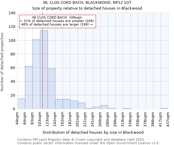 38, CLOS COED BACH, BLACKWOOD, NP12 1GT: Size of property relative to detached houses in Blackwood