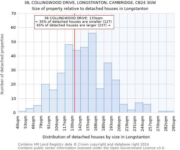 38, COLLINGWOOD DRIVE, LONGSTANTON, CAMBRIDGE, CB24 3GW: Size of property relative to detached houses in Longstanton