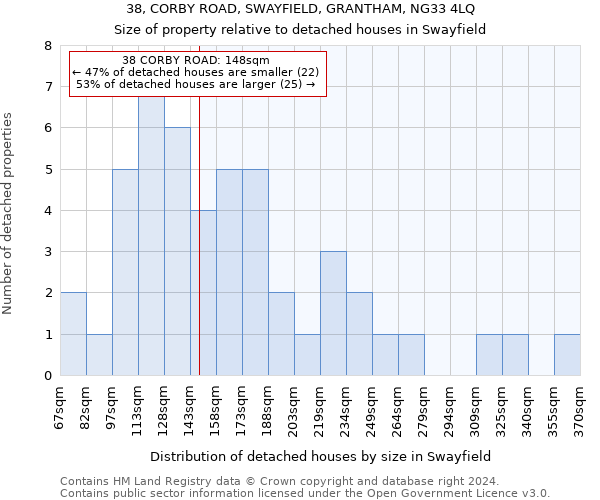 38, CORBY ROAD, SWAYFIELD, GRANTHAM, NG33 4LQ: Size of property relative to detached houses in Swayfield