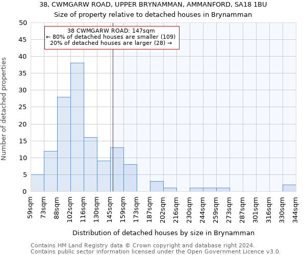 38, CWMGARW ROAD, UPPER BRYNAMMAN, AMMANFORD, SA18 1BU: Size of property relative to detached houses in Brynamman