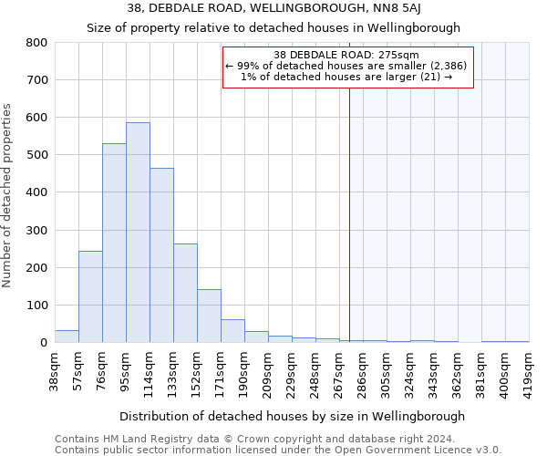 38, DEBDALE ROAD, WELLINGBOROUGH, NN8 5AJ: Size of property relative to detached houses in Wellingborough