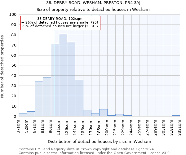 38, DERBY ROAD, WESHAM, PRESTON, PR4 3AJ: Size of property relative to detached houses in Wesham