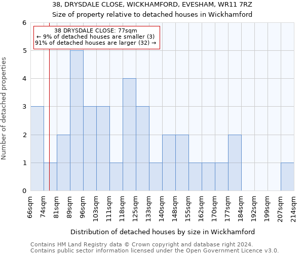 38, DRYSDALE CLOSE, WICKHAMFORD, EVESHAM, WR11 7RZ: Size of property relative to detached houses in Wickhamford
