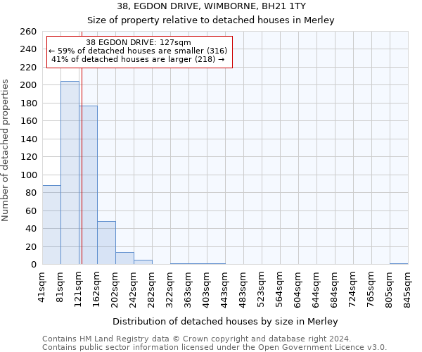 38, EGDON DRIVE, WIMBORNE, BH21 1TY: Size of property relative to detached houses in Merley
