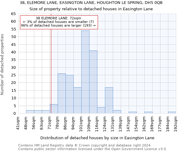 38, ELEMORE LANE, EASINGTON LANE, HOUGHTON LE SPRING, DH5 0QB: Size of property relative to detached houses in Easington Lane
