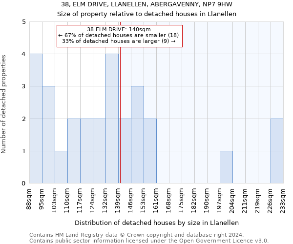 38, ELM DRIVE, LLANELLEN, ABERGAVENNY, NP7 9HW: Size of property relative to detached houses in Llanellen