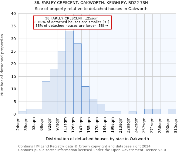 38, FARLEY CRESCENT, OAKWORTH, KEIGHLEY, BD22 7SH: Size of property relative to detached houses in Oakworth