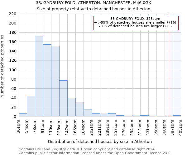 38, GADBURY FOLD, ATHERTON, MANCHESTER, M46 0GX: Size of property relative to detached houses in Atherton