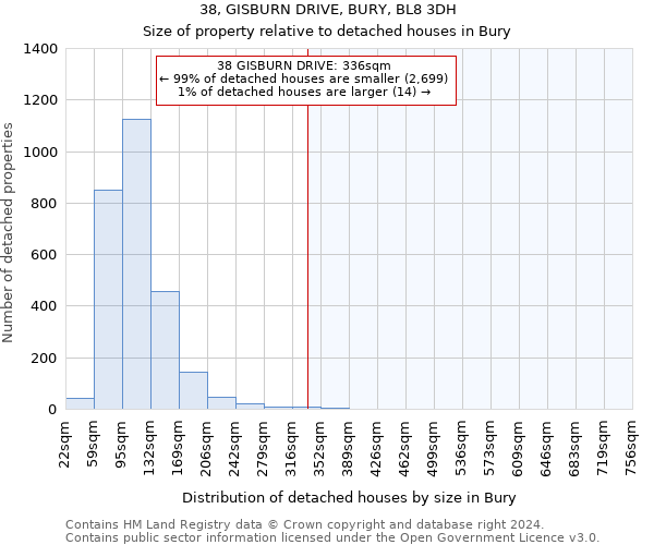 38, GISBURN DRIVE, BURY, BL8 3DH: Size of property relative to detached houses in Bury