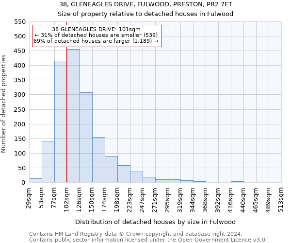 38, GLENEAGLES DRIVE, FULWOOD, PRESTON, PR2 7ET: Size of property relative to detached houses in Fulwood