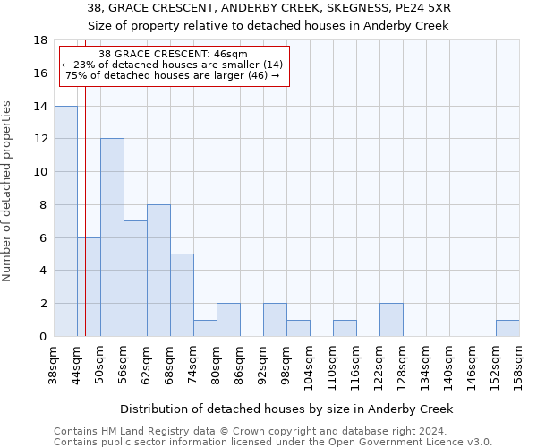 38, GRACE CRESCENT, ANDERBY CREEK, SKEGNESS, PE24 5XR: Size of property relative to detached houses in Anderby Creek