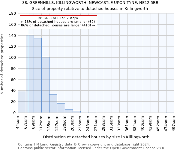 38, GREENHILLS, KILLINGWORTH, NEWCASTLE UPON TYNE, NE12 5BB: Size of property relative to detached houses in Killingworth