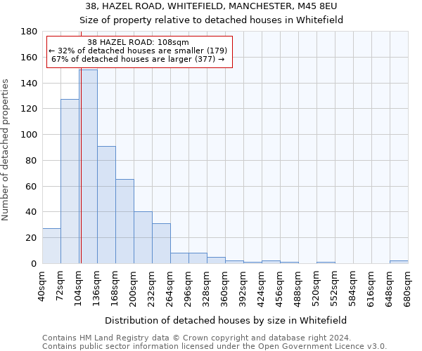 38, HAZEL ROAD, WHITEFIELD, MANCHESTER, M45 8EU: Size of property relative to detached houses in Whitefield