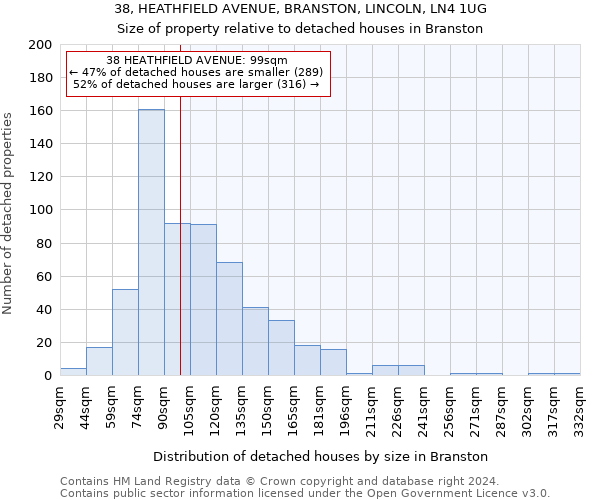 38, HEATHFIELD AVENUE, BRANSTON, LINCOLN, LN4 1UG: Size of property relative to detached houses in Branston