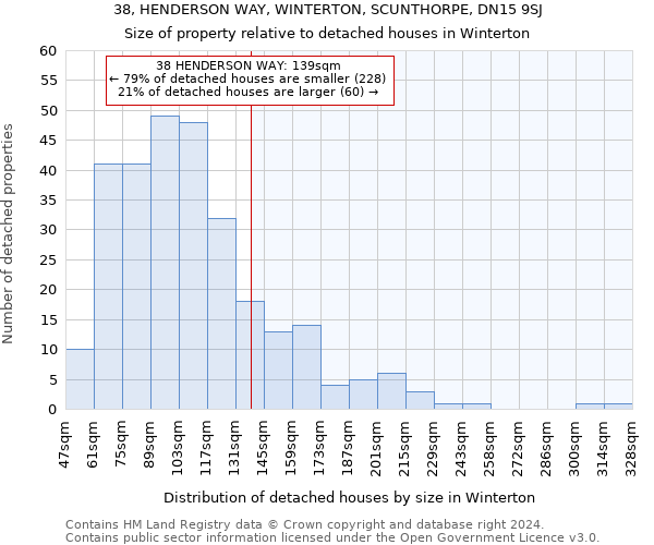 38, HENDERSON WAY, WINTERTON, SCUNTHORPE, DN15 9SJ: Size of property relative to detached houses in Winterton