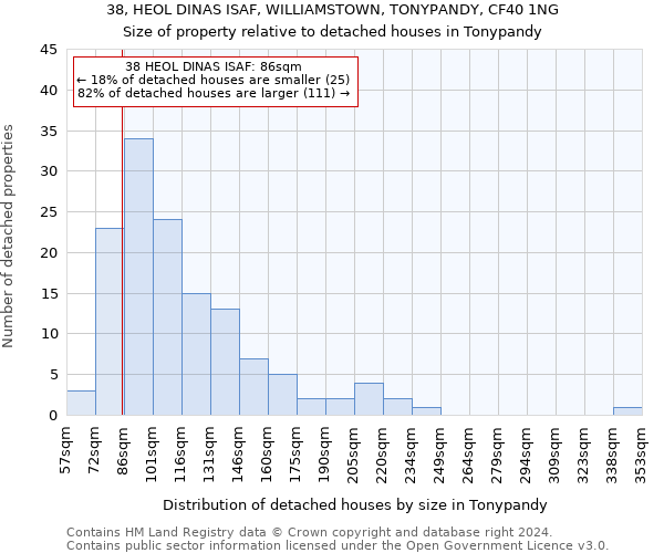 38, HEOL DINAS ISAF, WILLIAMSTOWN, TONYPANDY, CF40 1NG: Size of property relative to detached houses in Tonypandy