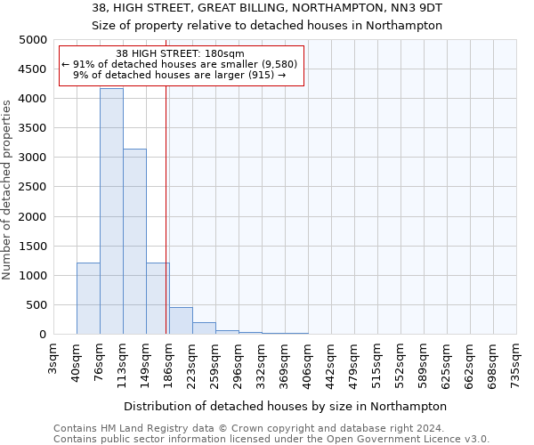 38, HIGH STREET, GREAT BILLING, NORTHAMPTON, NN3 9DT: Size of property relative to detached houses in Northampton